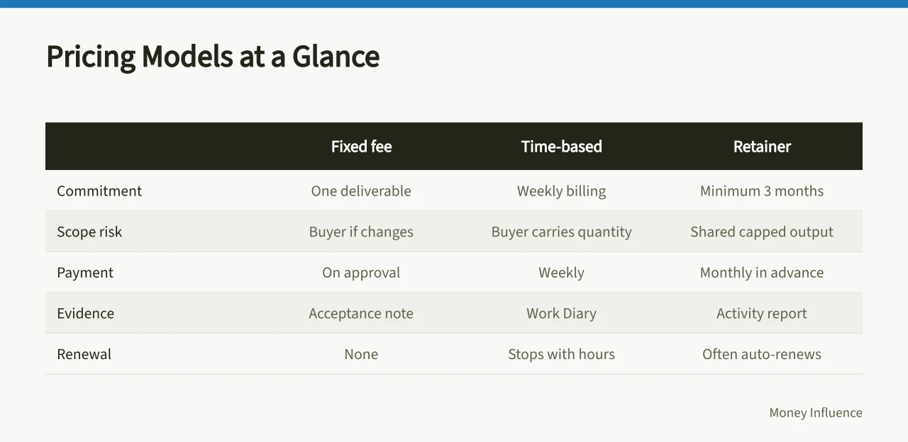 Comparison table of fixed fee, time-based and retainer pricing models (Finance creators pricing models compared: fixed fee, time, retainer or subscription)